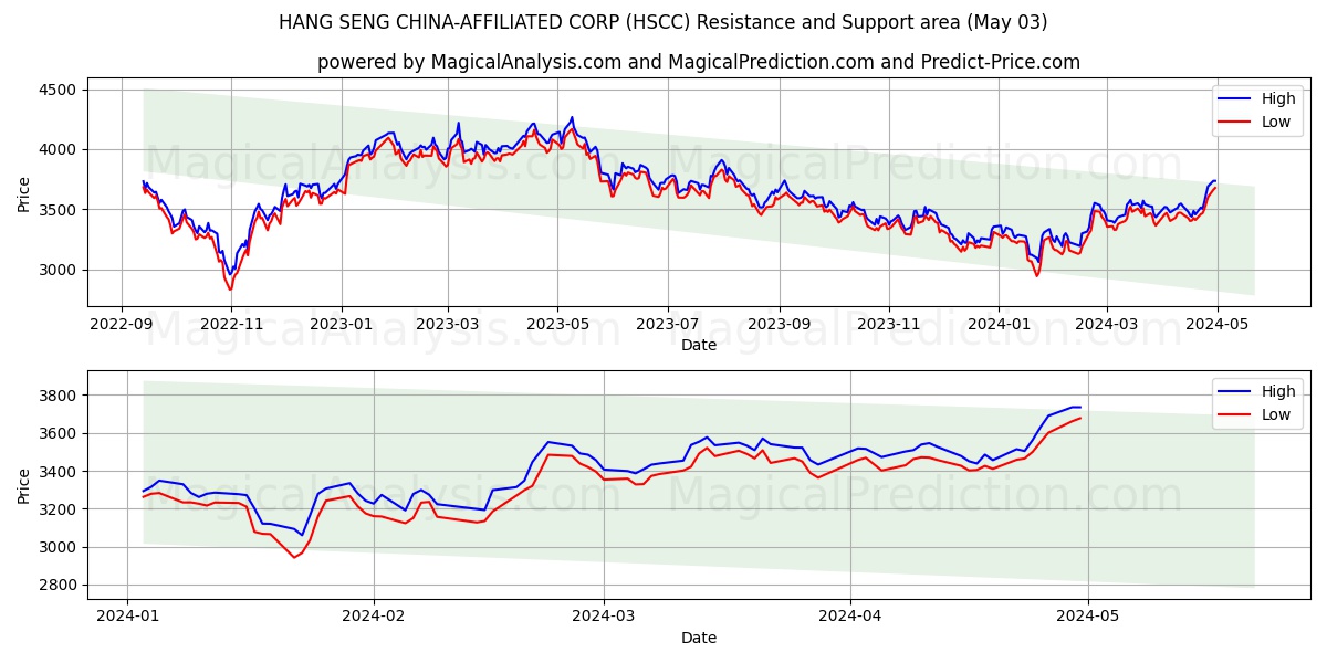 HANG SENG CHINA-AFFILIATED CORP (HSCC) price movement in the coming days